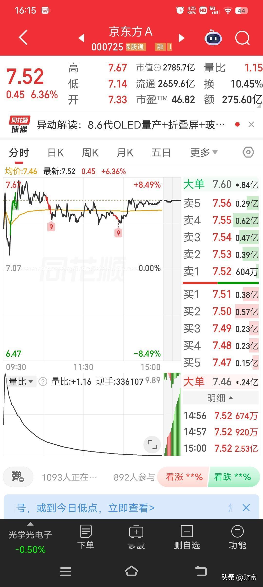 京东方A当前股价7.52，在市场里可是备受关注。从市场观点来看，不少人觉得它是面