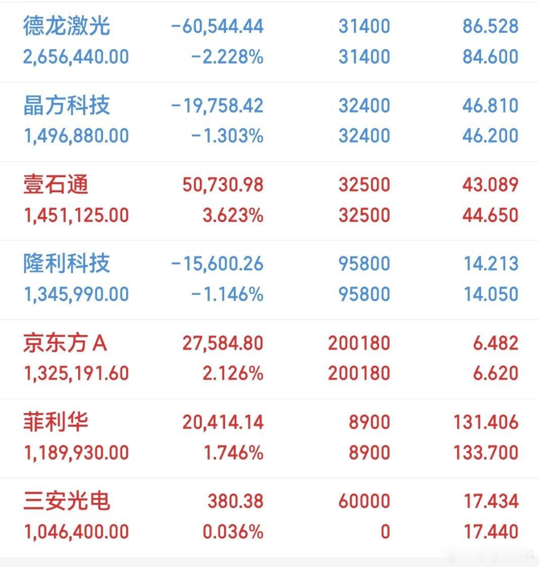重要通知📢  重要通知📢老铁们，京东方A桃桃减仓了，上了三安光电收到了的回复