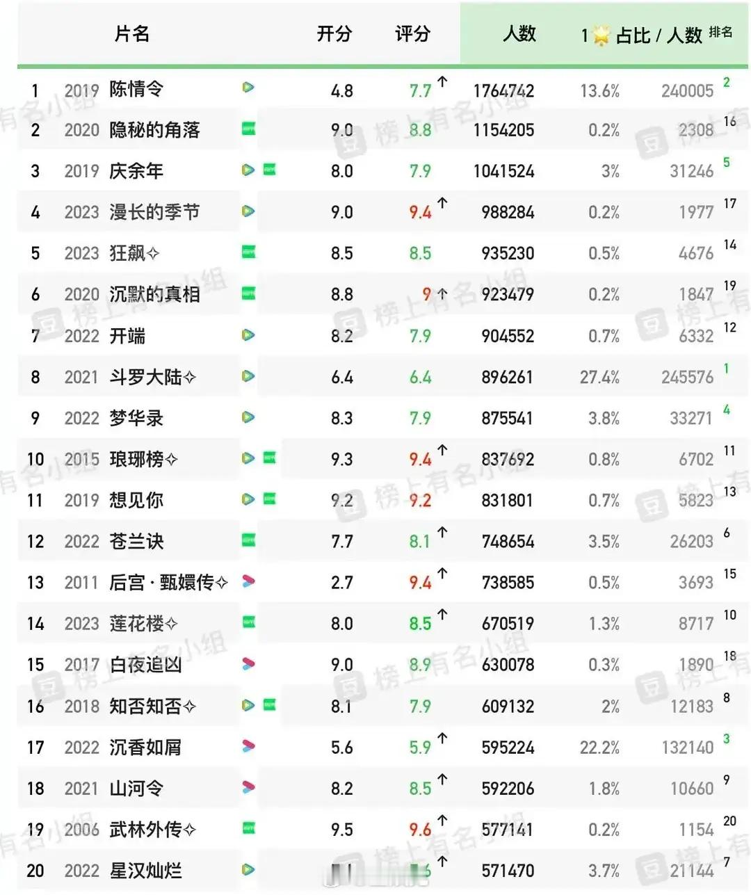 电视剧豆瓣评论人数排名没能想到最多的是《陈情令》 ​​​
