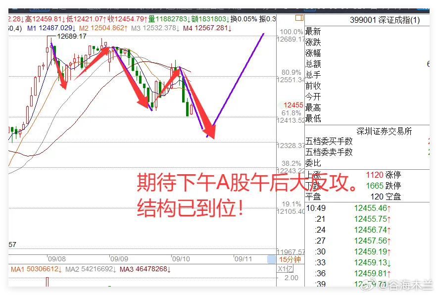 9.10：CPI数据出炉后A股早盘下跌，午后能否绝地反击？① 今日上午，8月CP