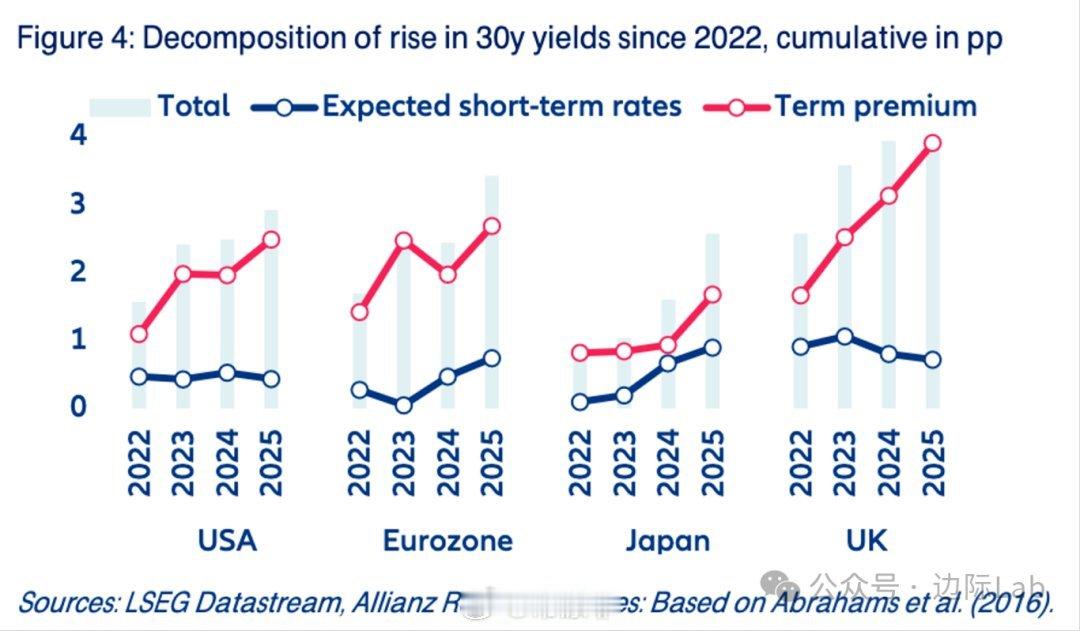 发达经济体长期国债收益率的飙升，主要由投资者要求的风险补偿（即期限溢价）大幅增加