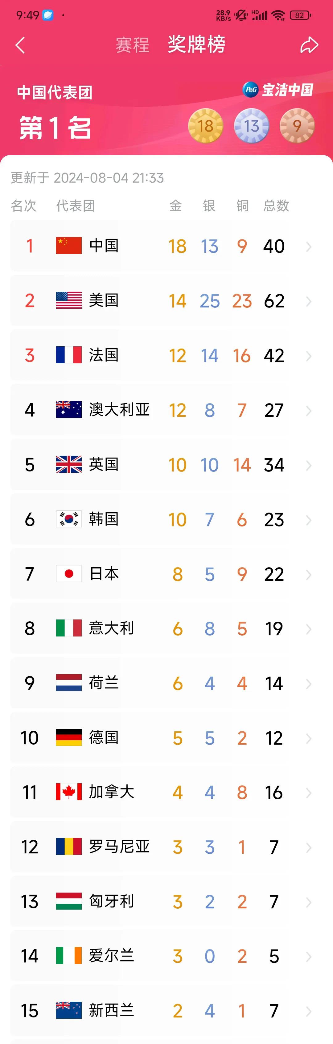 截止8月4日22点，中国健儿共摘金18枚，高居榜首。
美国以14枚金牌超过东道主