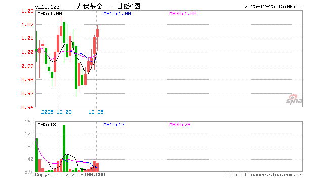 12月25日光伏ETF嘉实（159123）份额减少2400.00万份，最新份额8.12亿份，最新规模