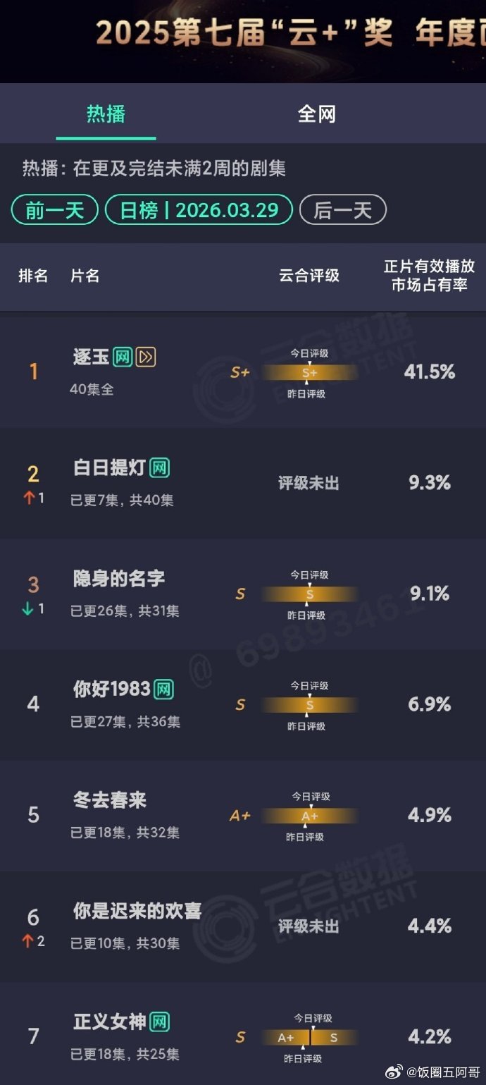 迪丽热巴 陈飞宇《白日提灯》次日云合9.3%，预估播放量破2000w，次日热度2