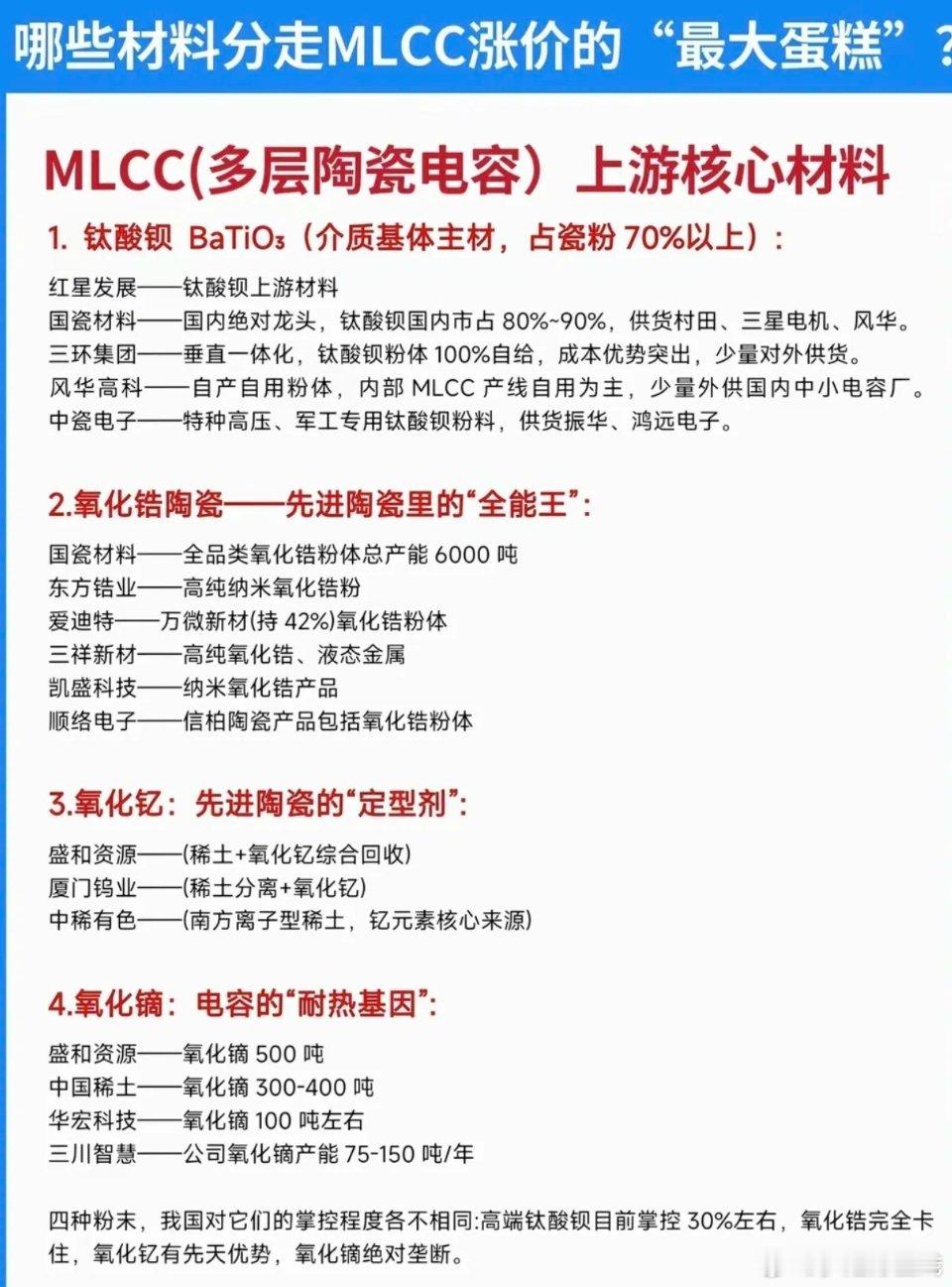 哪些材料：分走MLCC涨价的最大蛋糕？！1.钛酸钡2.氧化锆陶瓷3.氧化钇4.氧