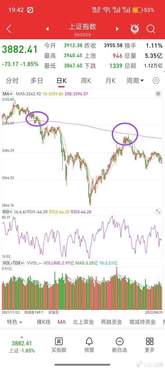 年线，是很关键的位置，常被称之为牛熊分界点，有时候，我们会发现，为什么有的时候，