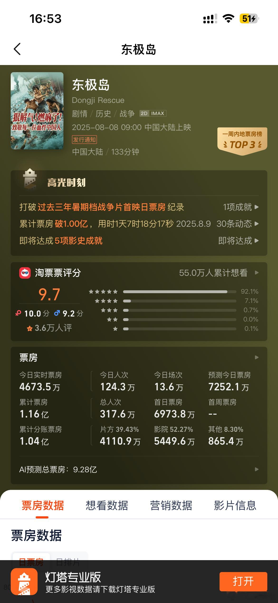 《东极岛》票房破亿了，打破了 过去三年暑期档战争片首日票房纪录，预估票房是9.2
