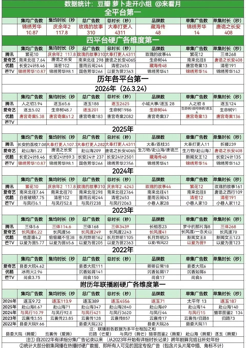 张凌赫田曦薇逐玉超点完结张凌赫田曦薇《逐玉》超点完结太牛了全集有广还拿下3个联播
