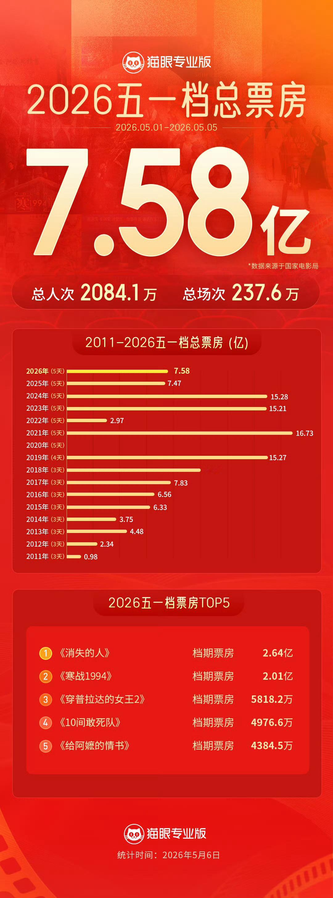 从24年以后，五一档电影票房直接腰斩了。根本没什么让人有兴趣进电影院的电影