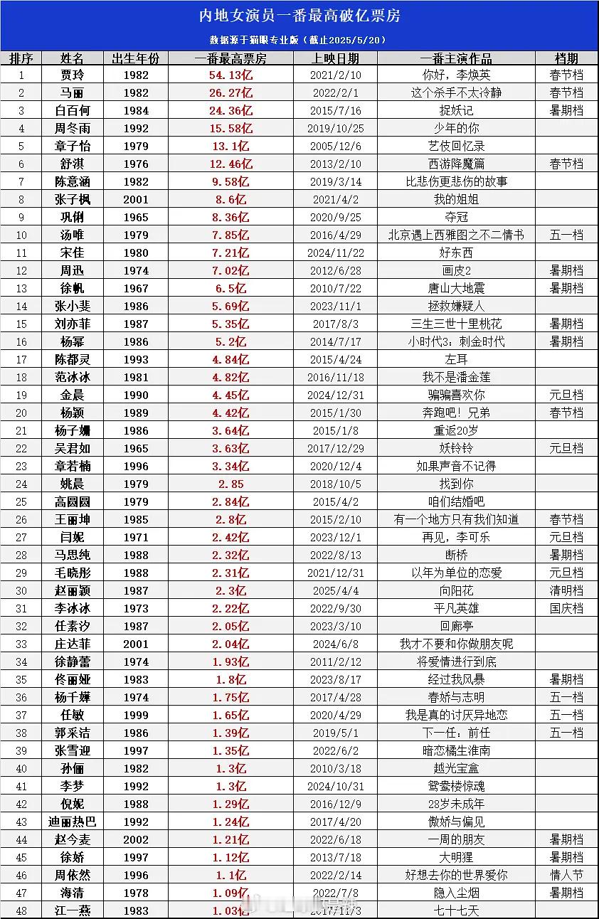 内地女演员一番最高破亿票房 ​​​