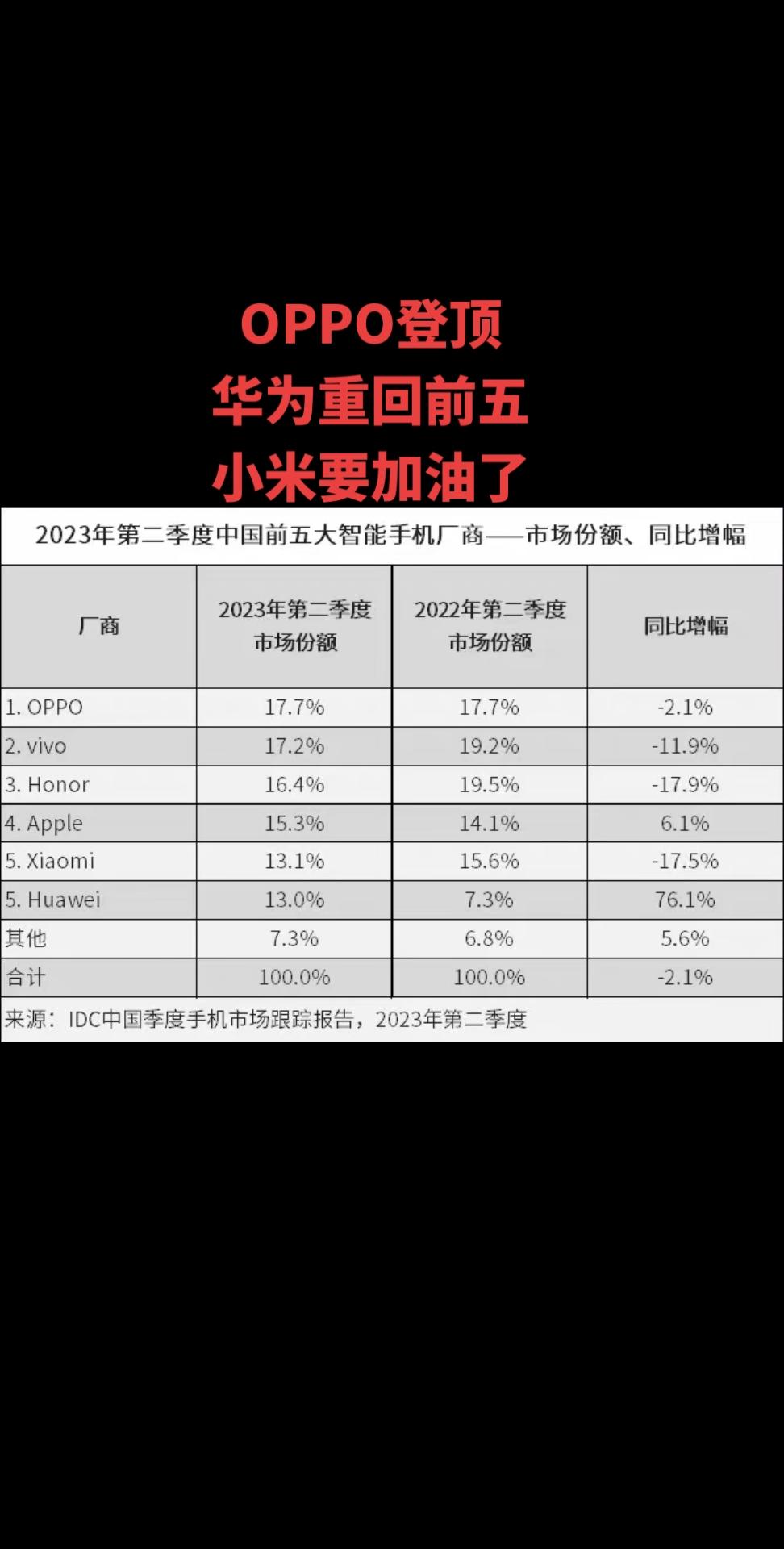 第二季度中国手机销量排行榜出炉：OPPO登顶，华为强势回归，追平小米并列第五，随