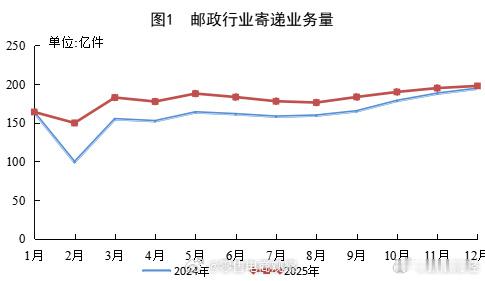 【2025年我国快递业务量增长11.5%】2025年我国快递业务收入1.5万亿元