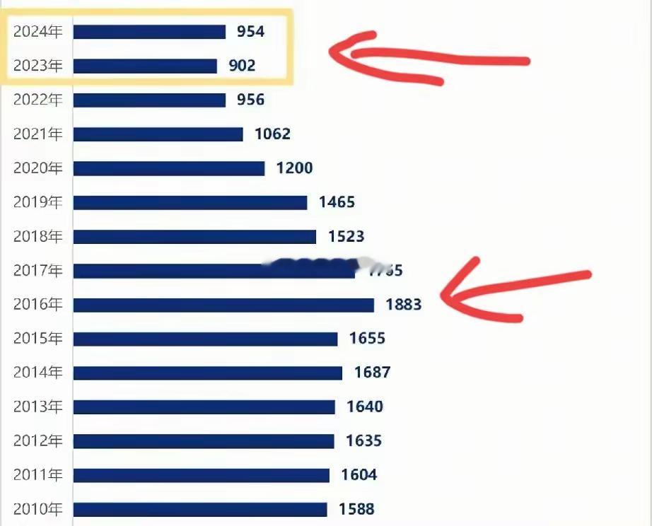 终于理解为什么现在国家又是发钱又是幼儿园免费了。2016年新出生人口1883万，