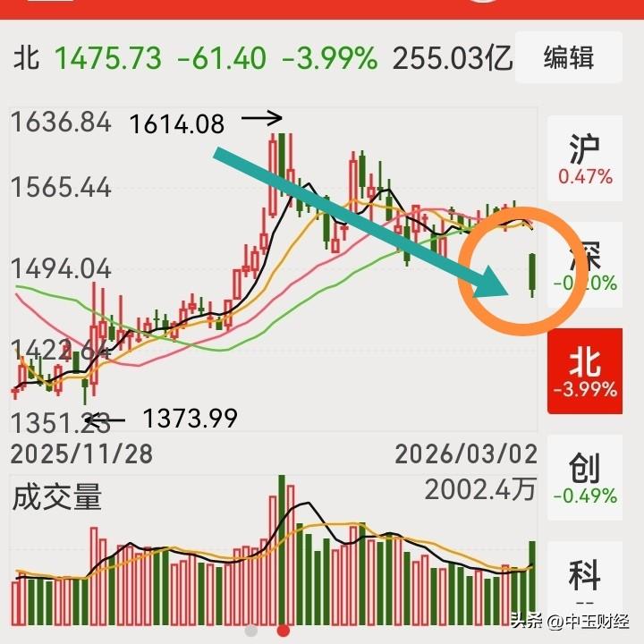 北证50此番大幅下跌，会一下子形成岛形反转向下的态势吗？两个多月来，北证50始终