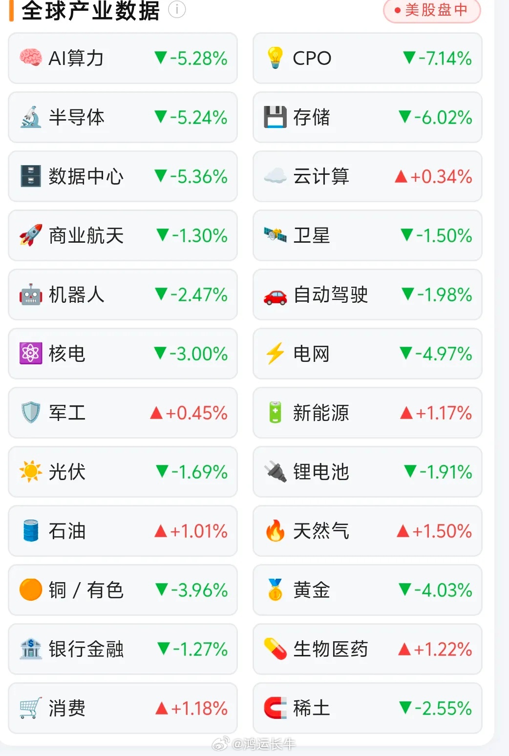美股AI赛道集体跳水！唯独这几个板块逆势扛住今晚美股盘面分化巨大，AI算力、半导