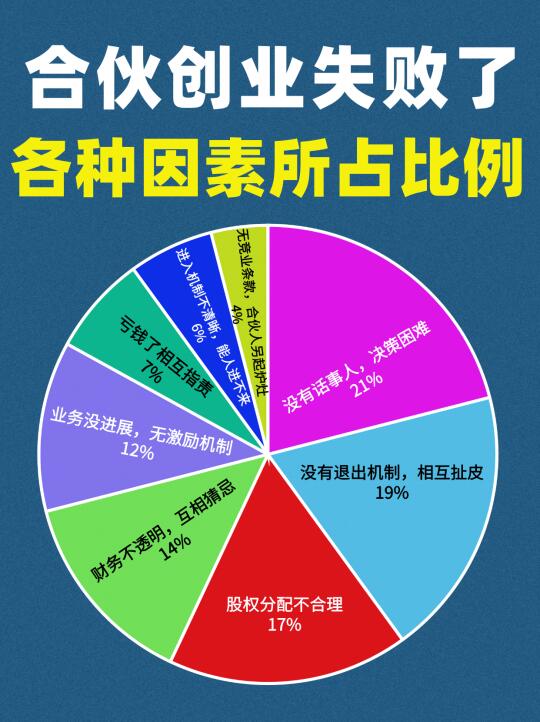 合伙创业失败了，各种因素所占比例