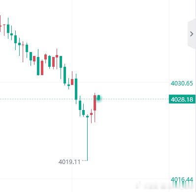 提前布局：4020-24多，止损4018，目标4060！黄金金价黄金现货外汇黄金