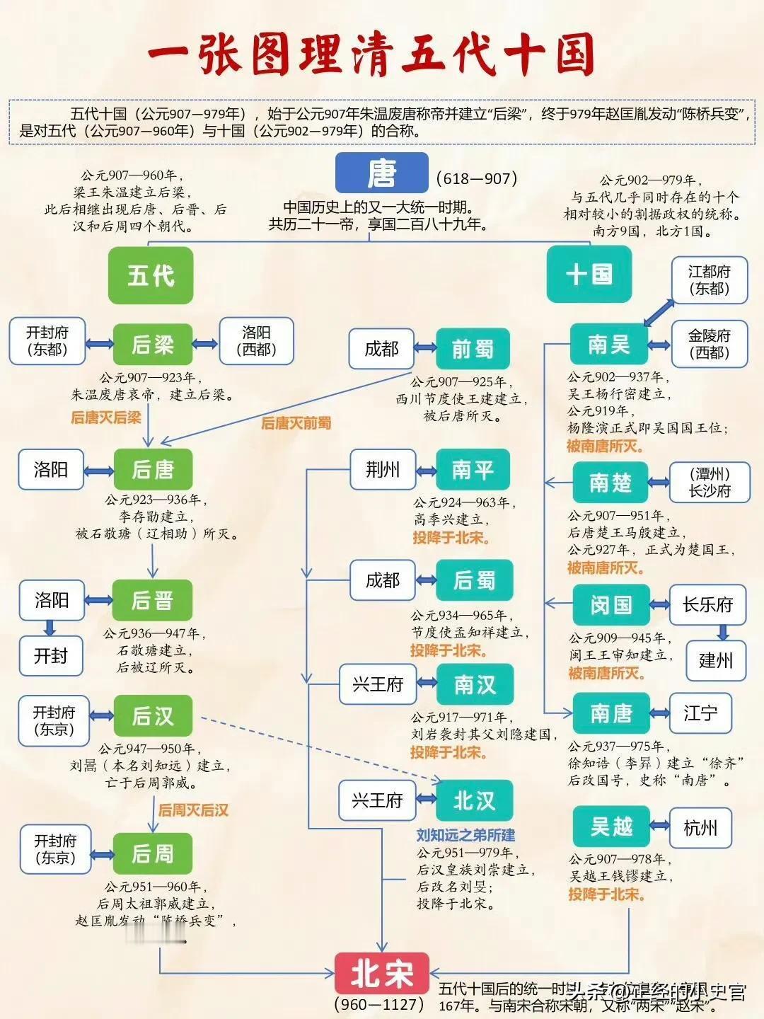 一张图理清五代十国发展脉络，从朱温“白马驿之祸”，篡唐建立梁朝始，至赵匡胤“陈桥