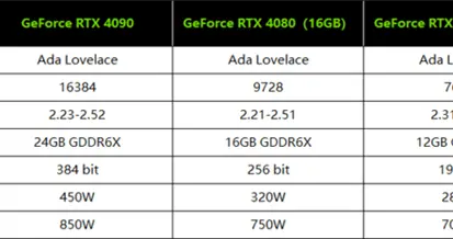 RTX 4090这次太脆弱了 不小心供电转接线插拔次数过多：会被烧毁