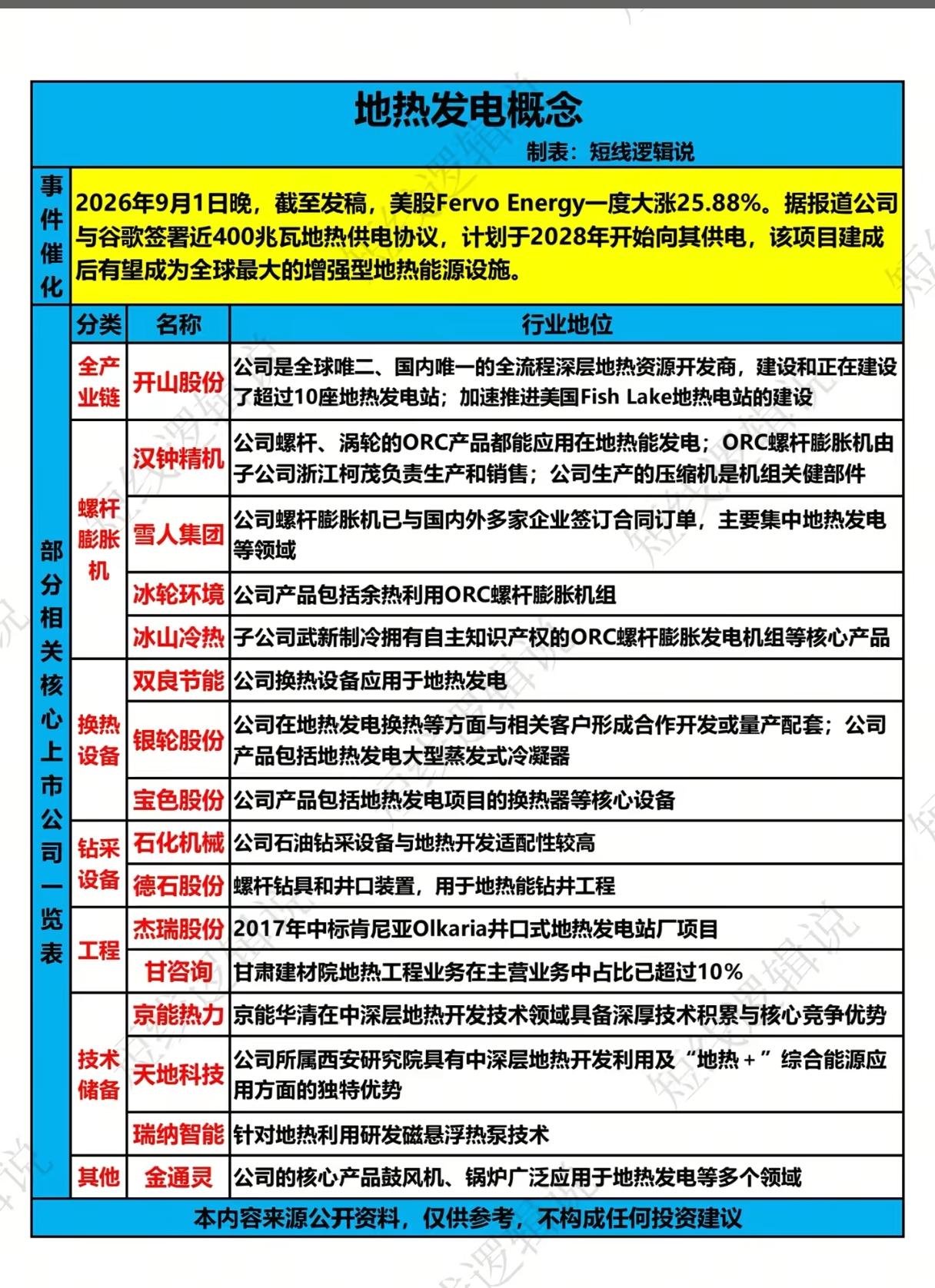 谷歌签下400MW地热大单！地热发电赛道要迎来爆发？
 
美股市场总是先一步给出