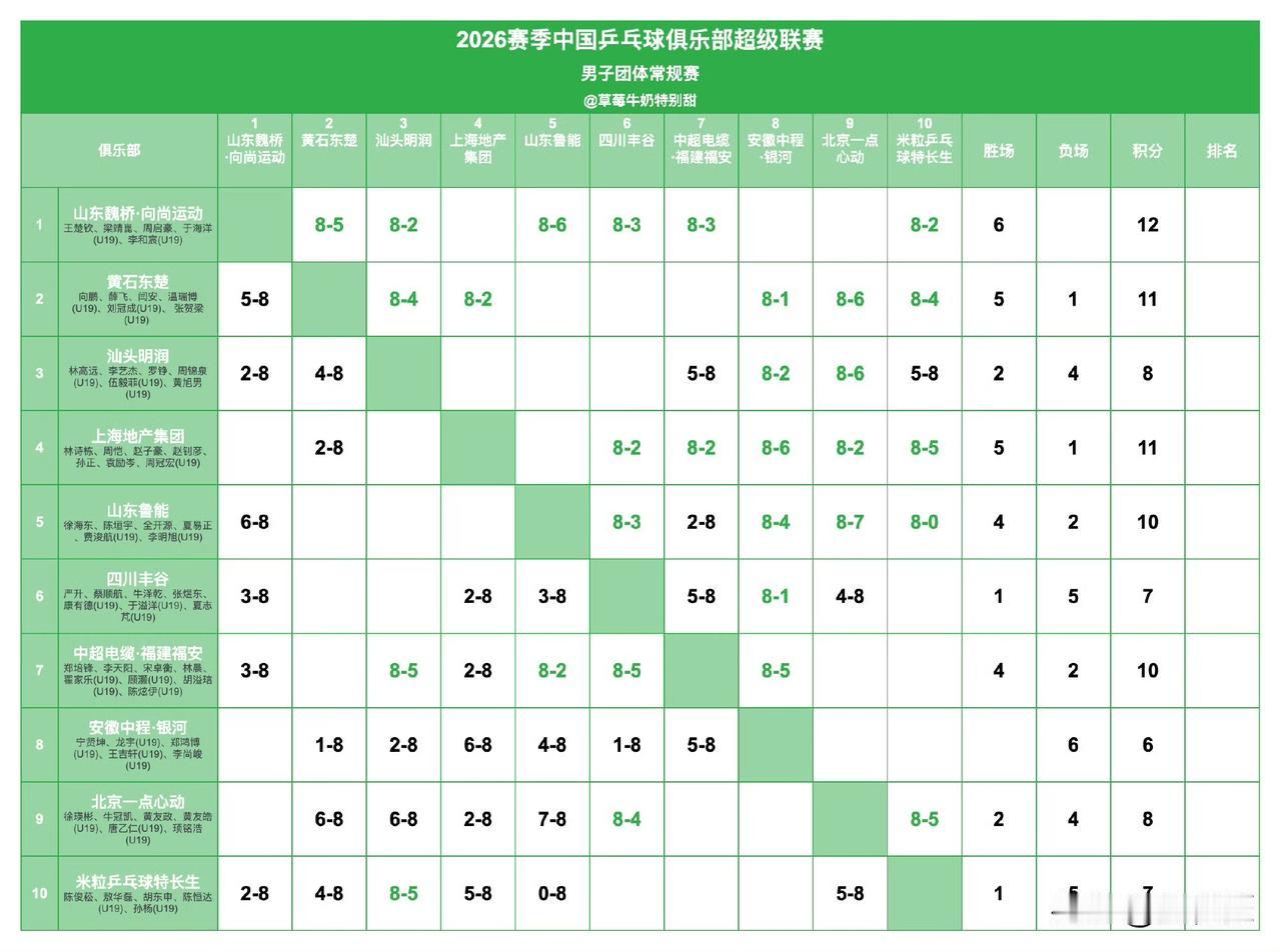 2026赛季中国乒乓球俱乐部超级联赛丨男团常规赛（大连站）积分 ⬇️
乒乓球