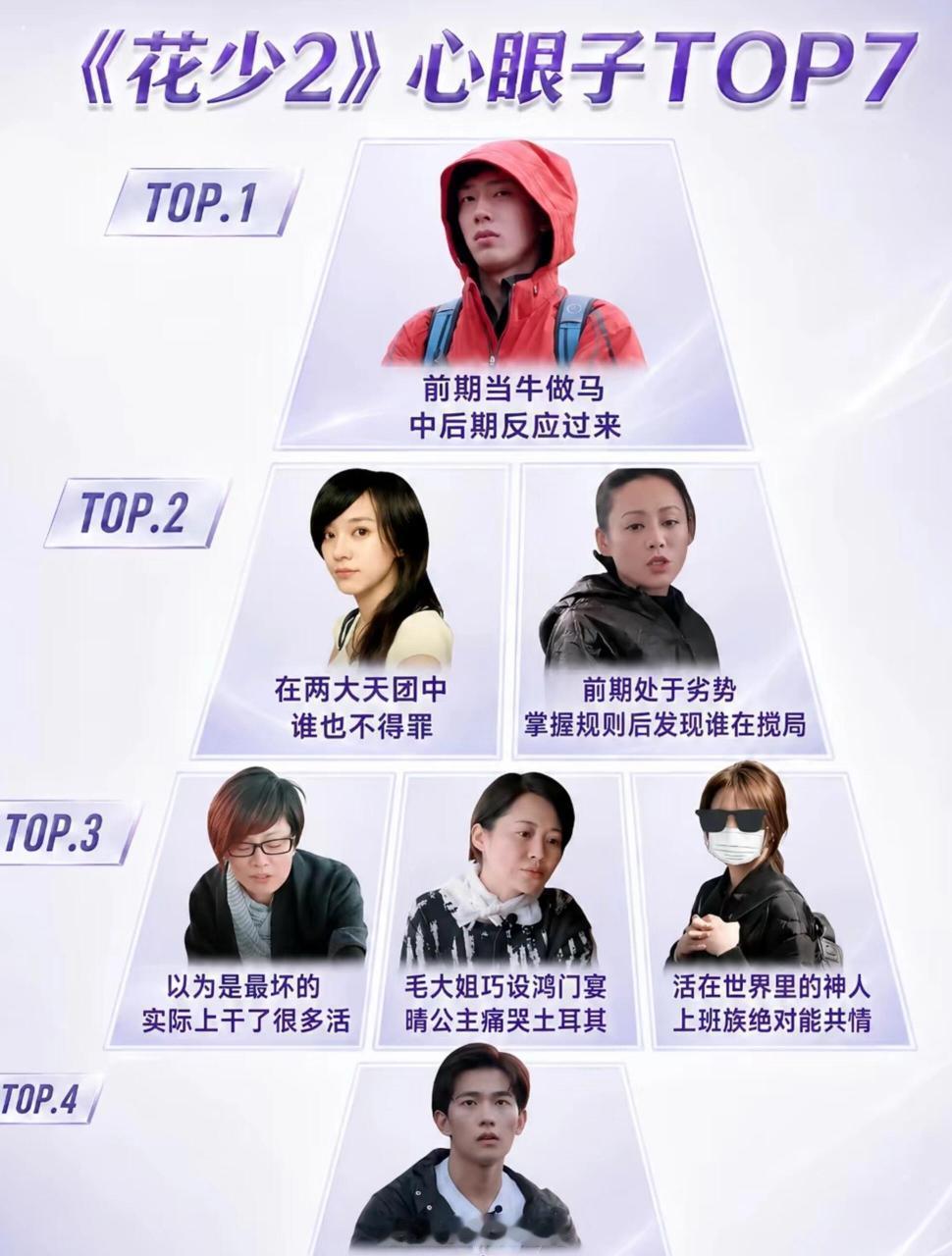花少2心眼子最新排名第一梯队：井柏然TOP1第二梯队：陈意涵、宁静第三梯队：毛阿