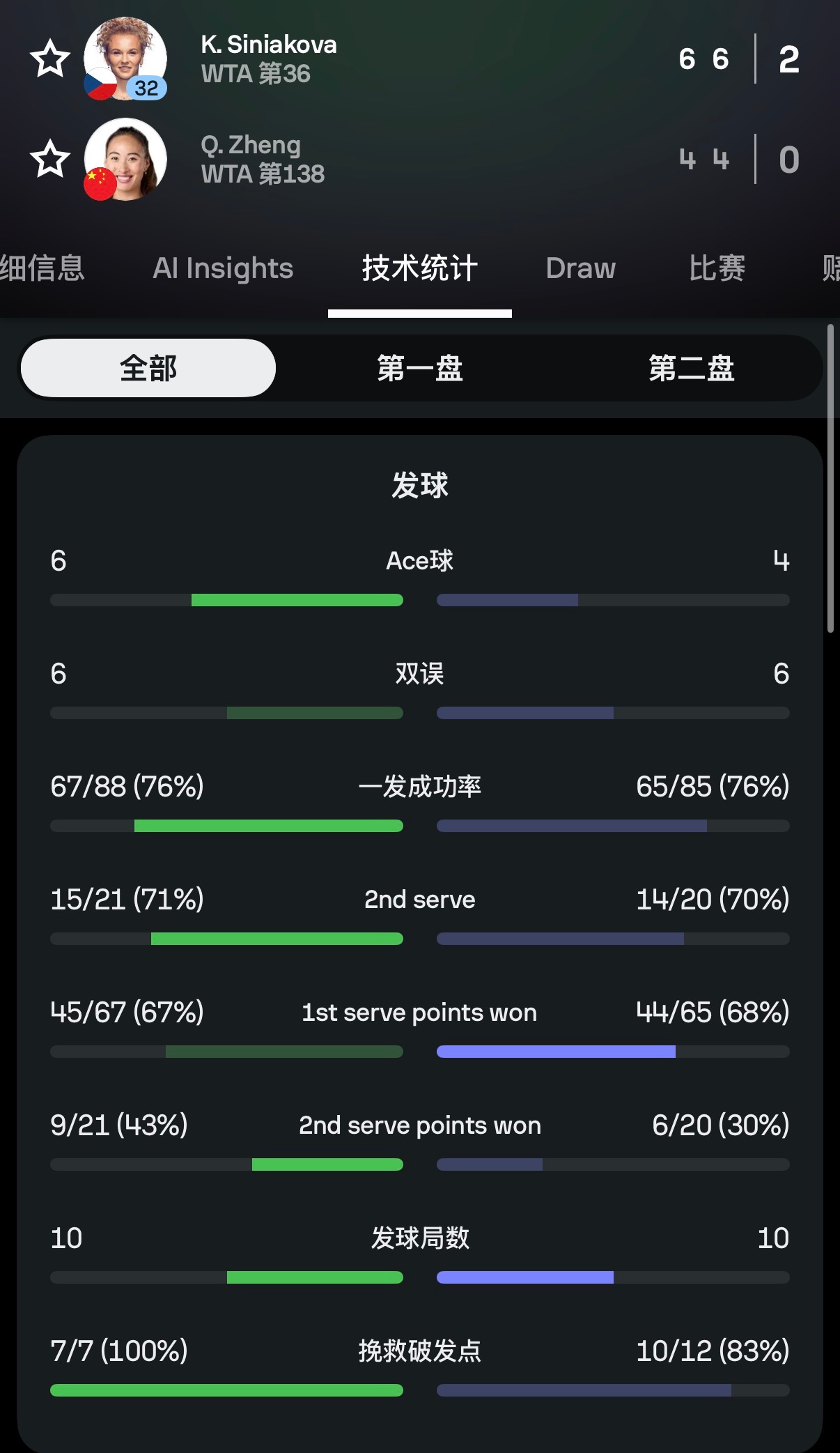 赛前就觉得吴易昺能够赢下一盘，果然不出所料，而且其他三盘比分也都咬得很紧～阿昺这