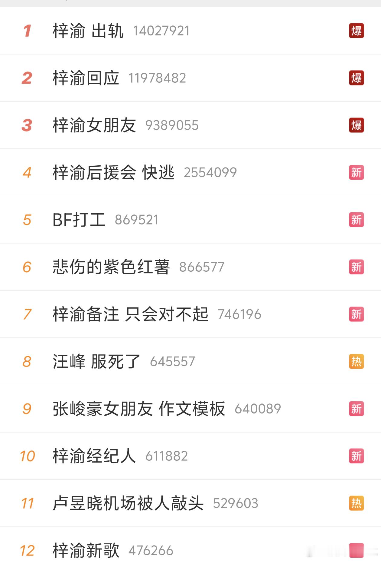 这无处下脚的热搜就跟前段时间田栩宁一样一样的，而且都是下三路的，这两人还真是绝配