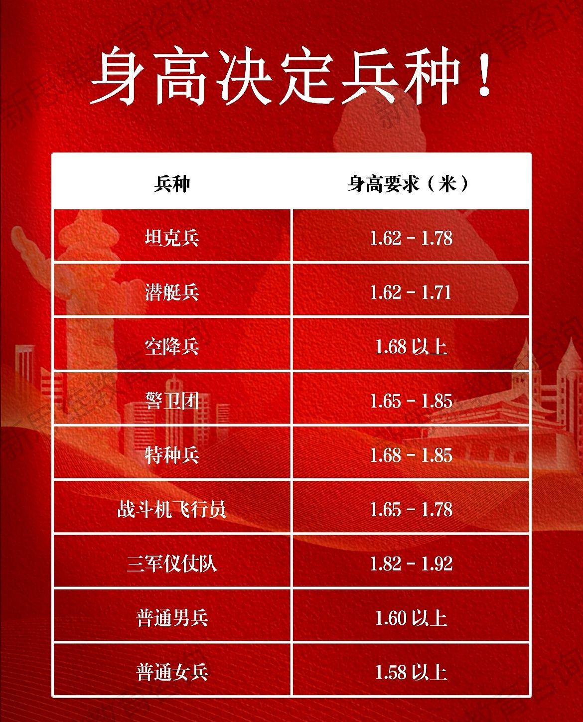 孩子想当兵？先量量身高！别等体检刷下来才拍大腿我当年在酒泉见过一个娃，1米79，