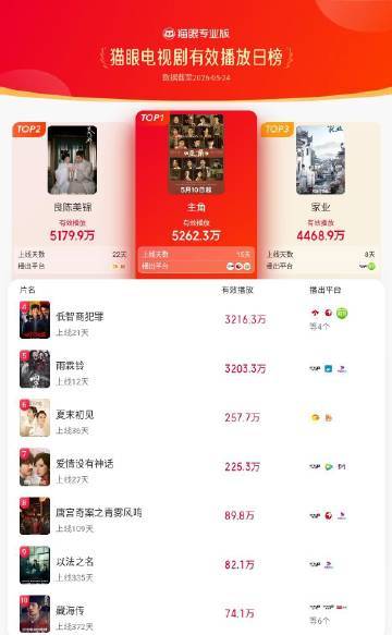 主角登猫眼电视剧有效播放榜TOP1 