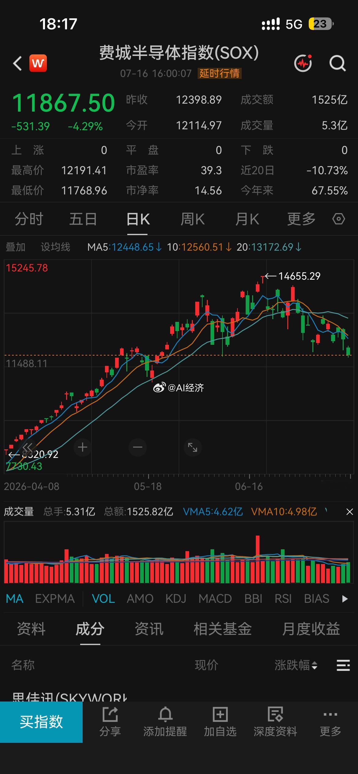芯片今天明天是恐慌性 超跌韩股没开市 费半如果跌-5% 补缺口 之后可能技术反弹