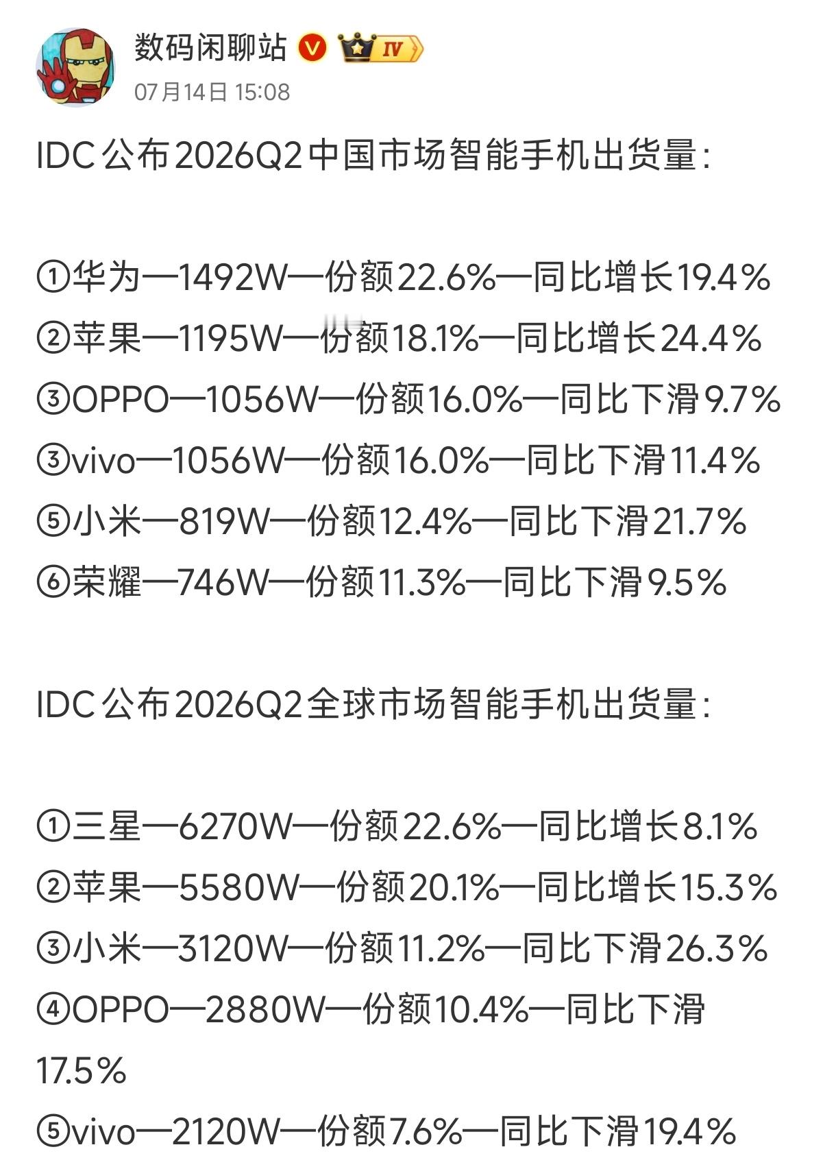 手机市场受内存涨价影响也太大了吧！！IDC的出货量报告，第二季度中国市场只有华为