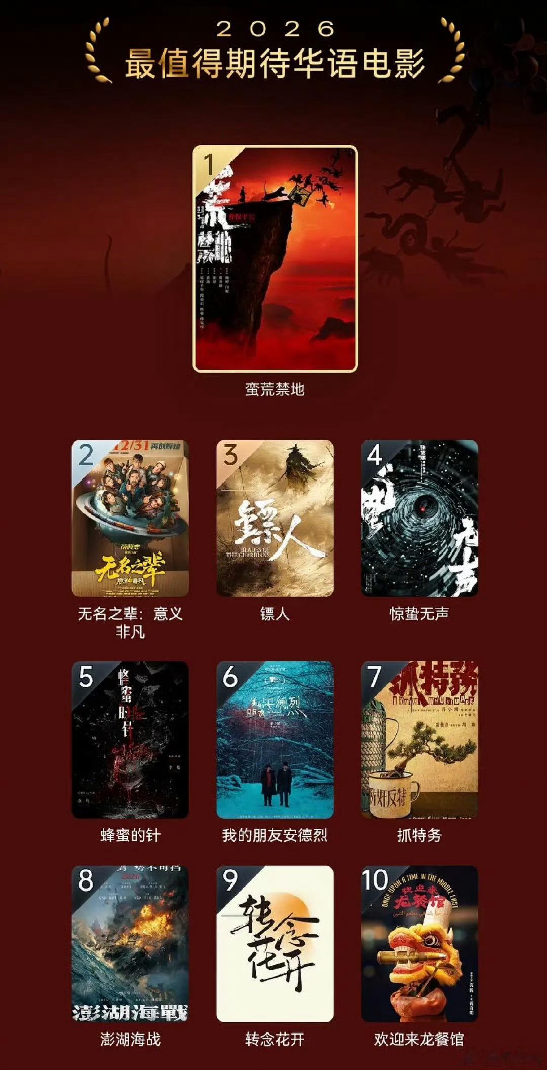2026暑假档结束，豆瓣十大最值得期待华语电影上了6部1.《蛮荒禁地》 2.《无