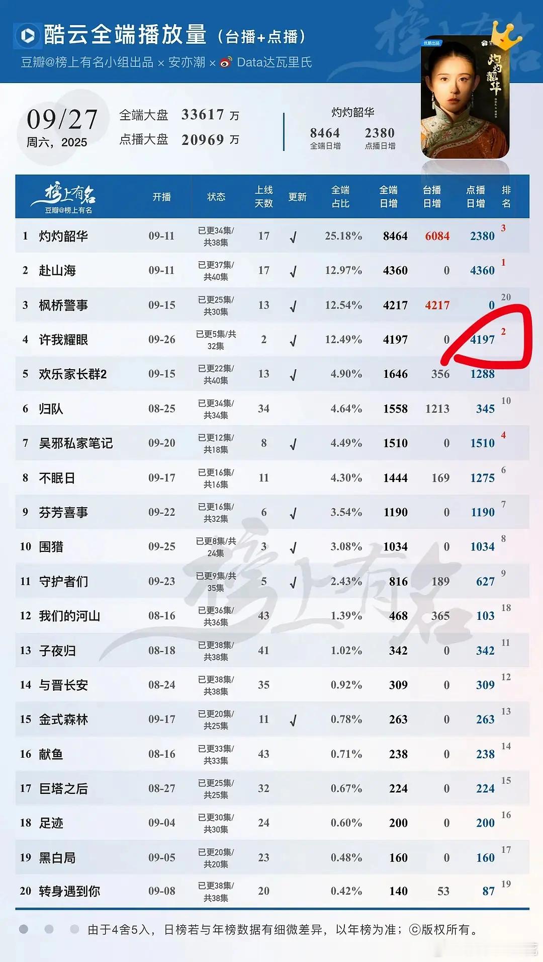 这是真的耀眼了！赵露思许我耀眼次日双云均破4000万[666][好喜欢] ​​​