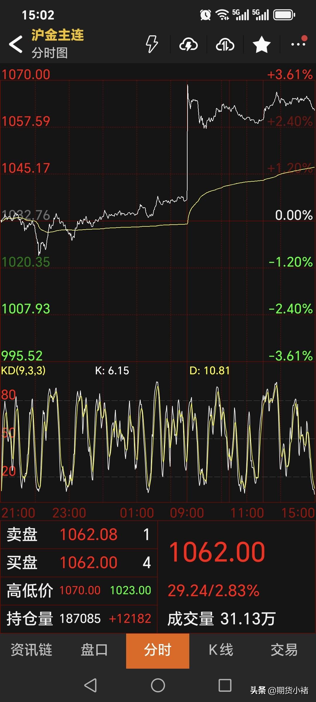 周三，
国内黄金期货
止跌回升，大幅飙升。
主力合约收盘于1062元，
较上一日