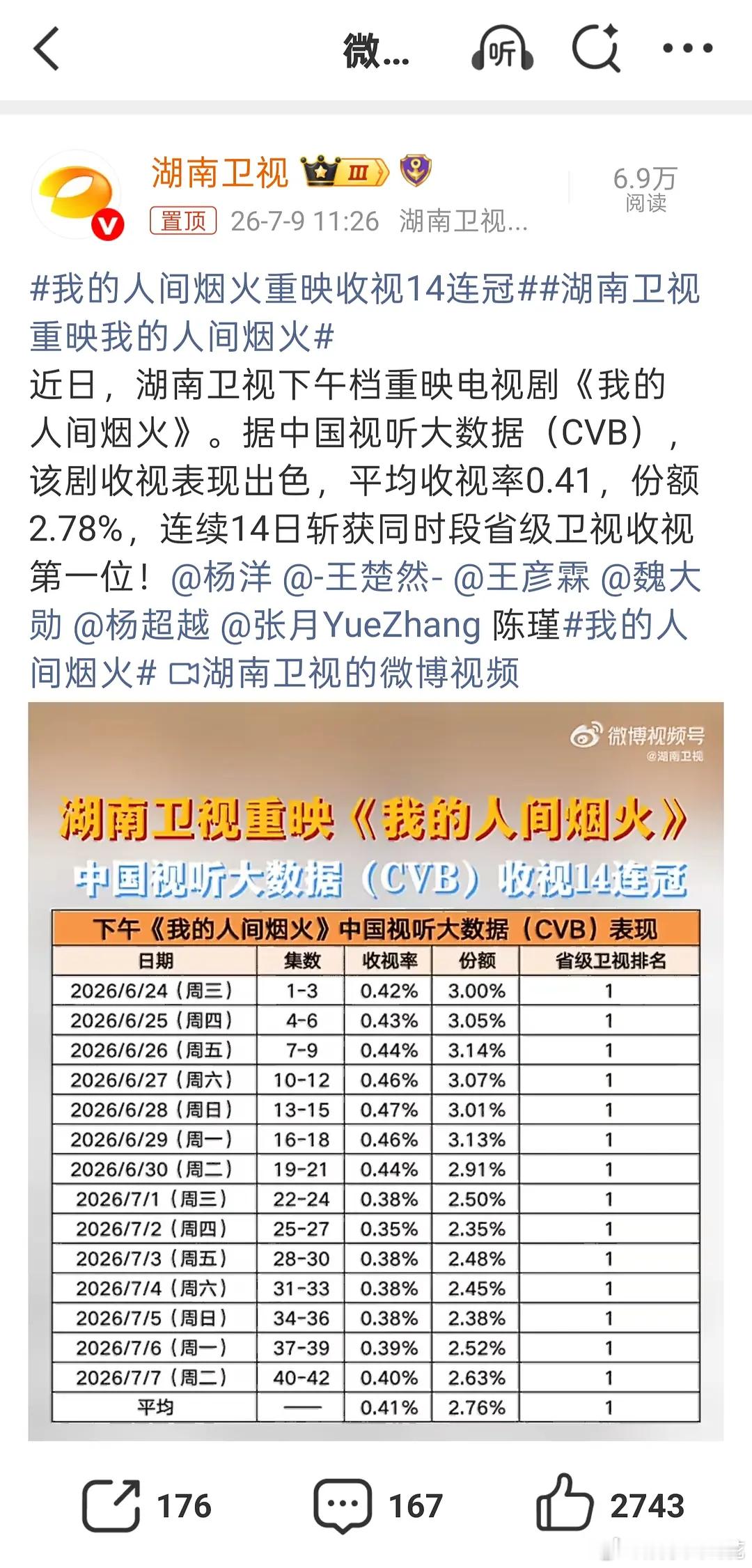 杨洋的现代剧是不是真的有底盘？烟火收视率超过黄金档了我的人间烟火下午收视率cvb