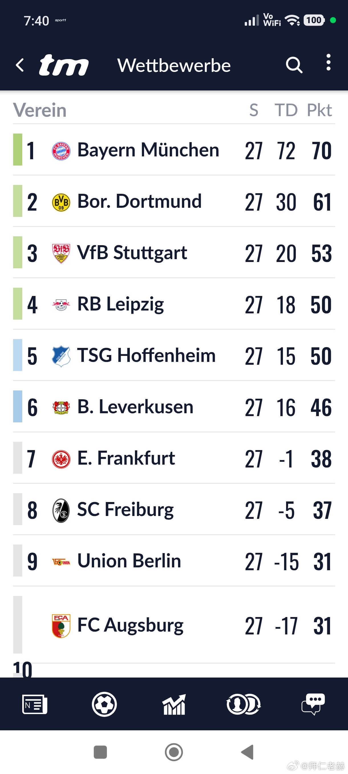 ［拜仁稳居第一，欧战名额基本清晰，圣保利努力保级中］德甲