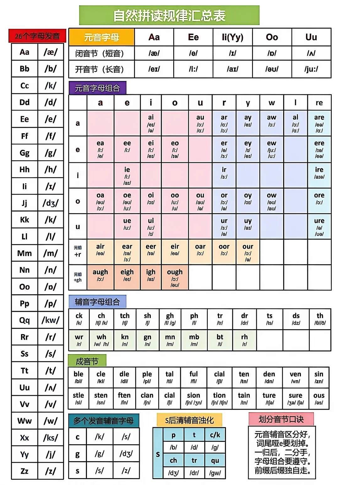 自然拼读规则汇总表与阶段学习内容 