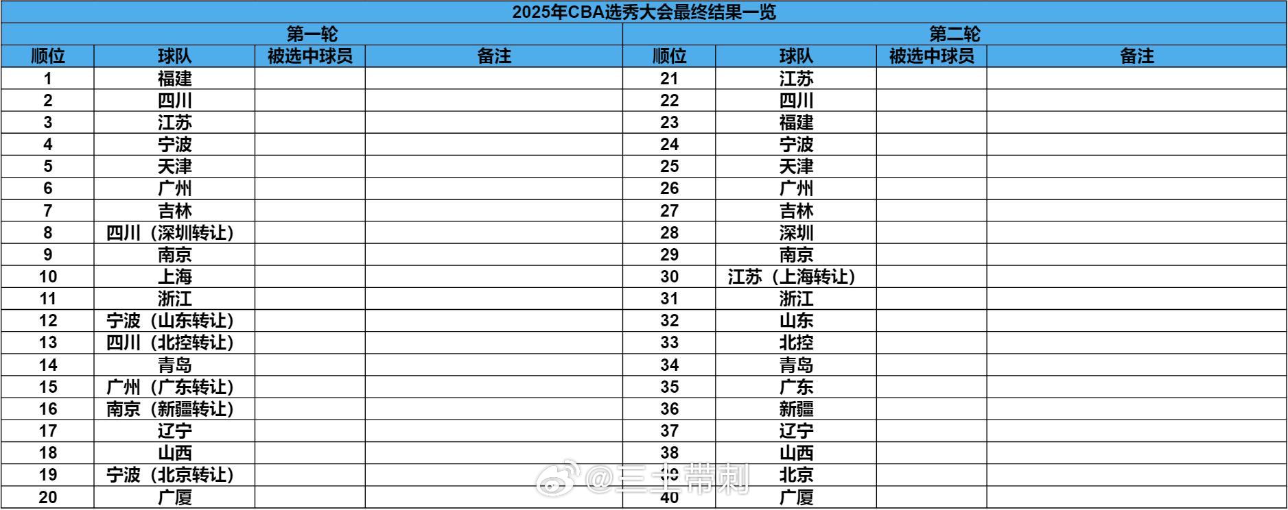 2025年CBA选秀大会 一会的转会大会，看看有多少弃权[嘻嘻]本届，签最多的两