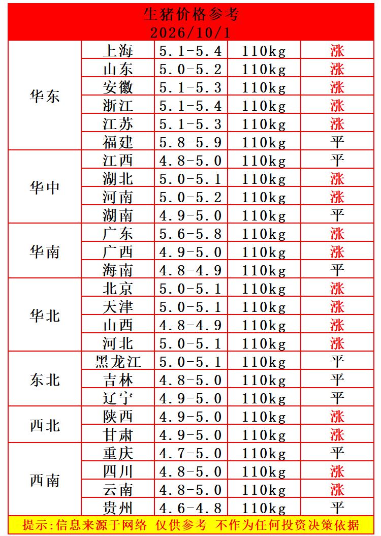 明天（10月1日）猪价来了，生猪价格止跌反弹，多数省份猪价迎来上涨，10月猪价开