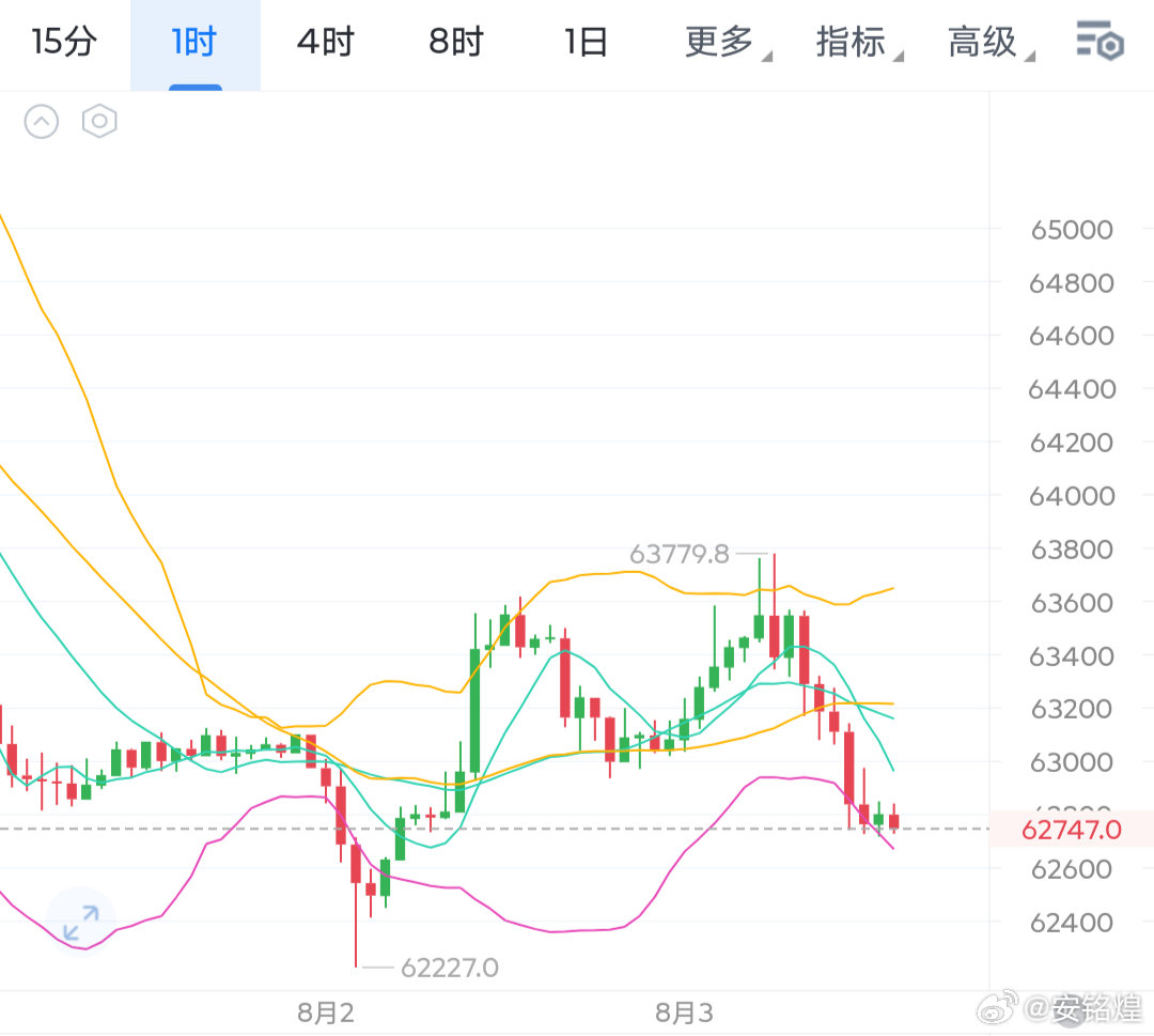 大饼行情又进入到一个小区间震荡区间，整体处于一个64000-62000窄幅震荡下