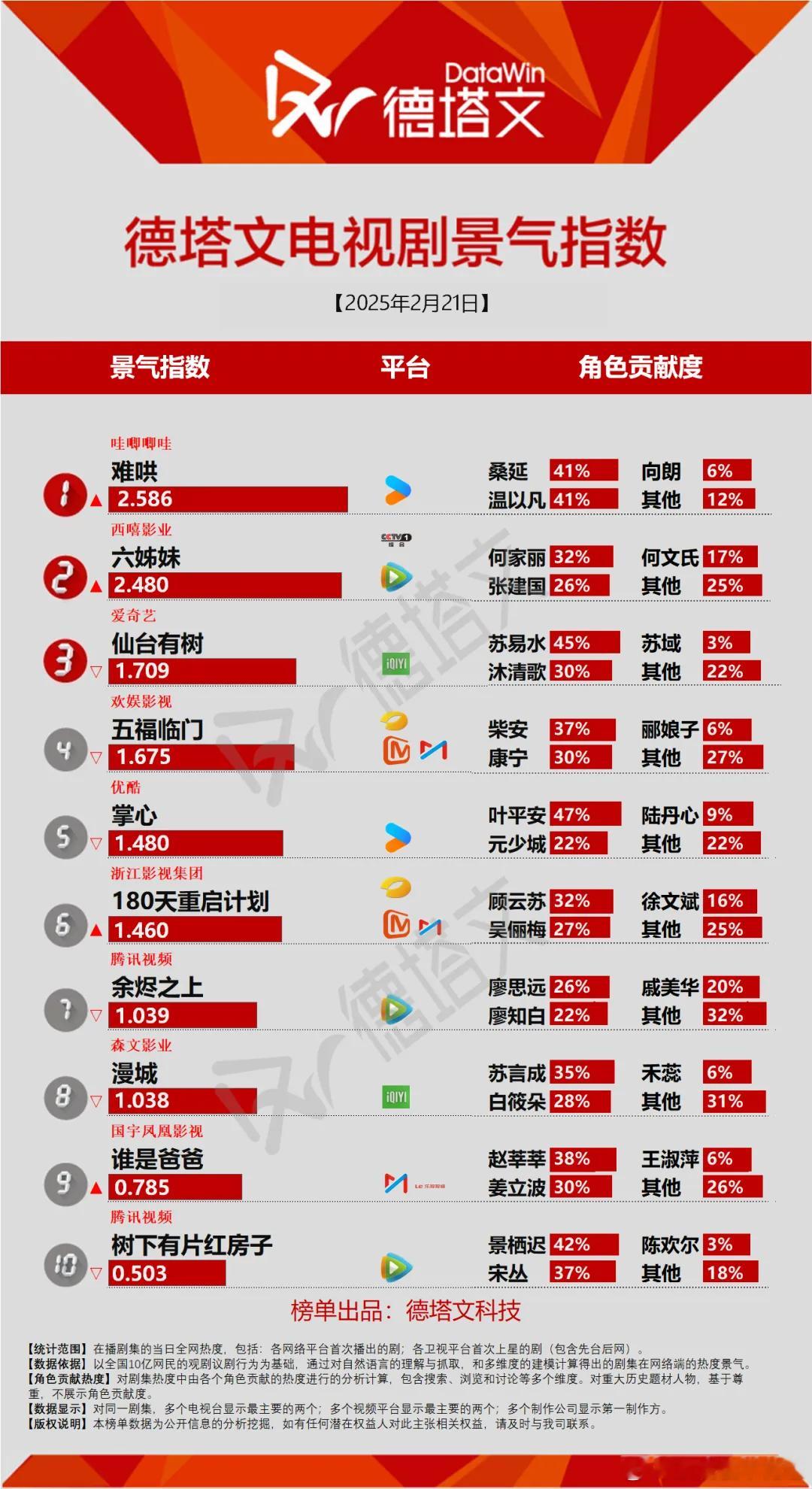 今日份德塔文景气指数难哄破2.5了，其他新剧还是一片（美好）。 