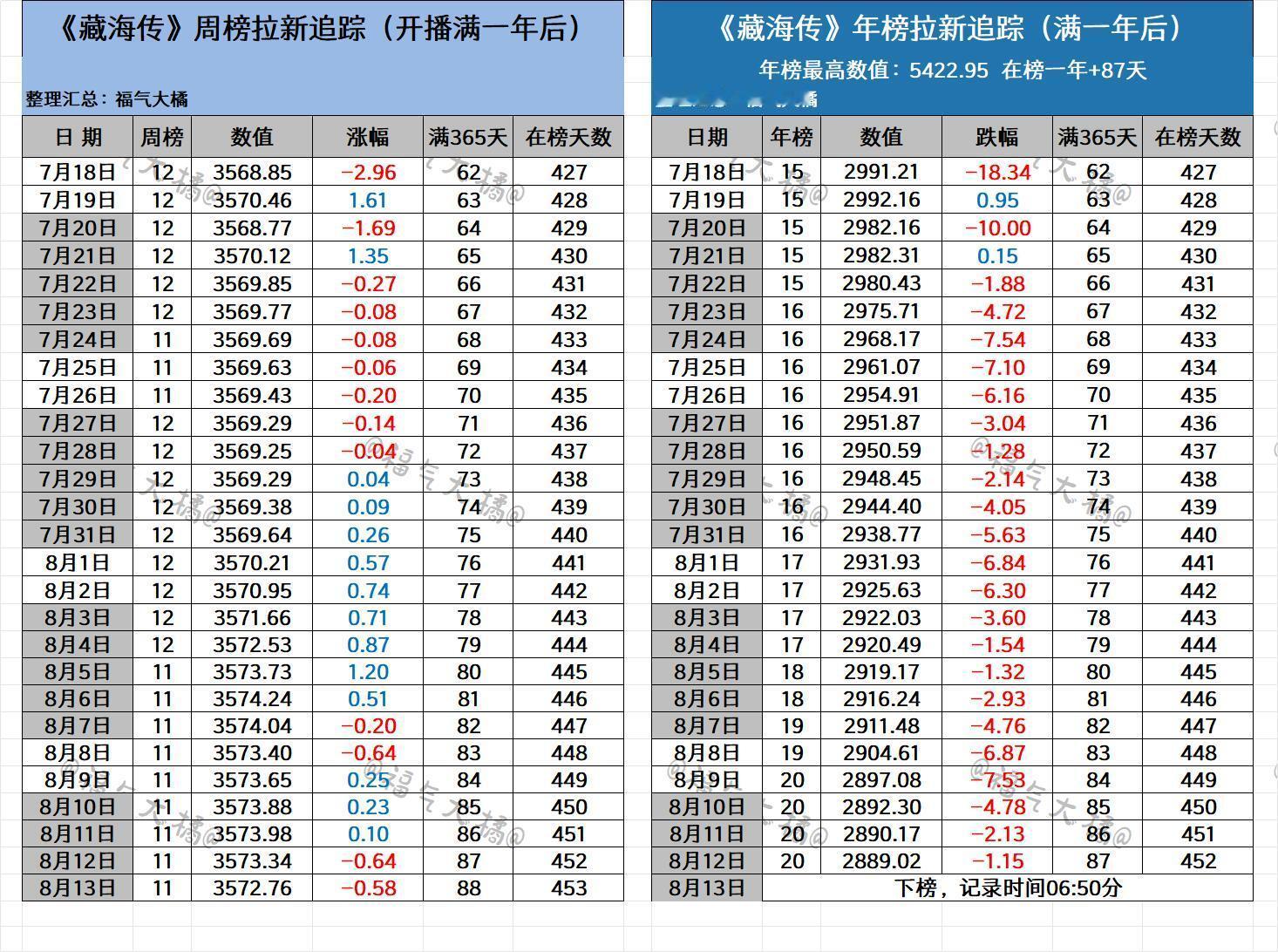 存档藏海传优酷拉新纪录📝 