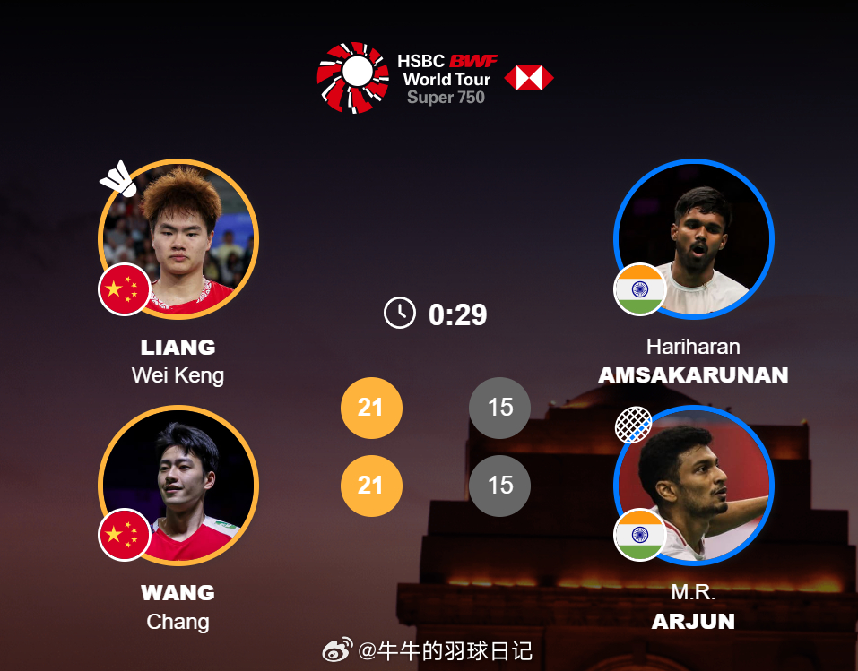 梁伟铿王昶2比0哈利哈兰阿琼梁王组合晋级印度赛八强 男双 1/8赛 梁伟铿(4)