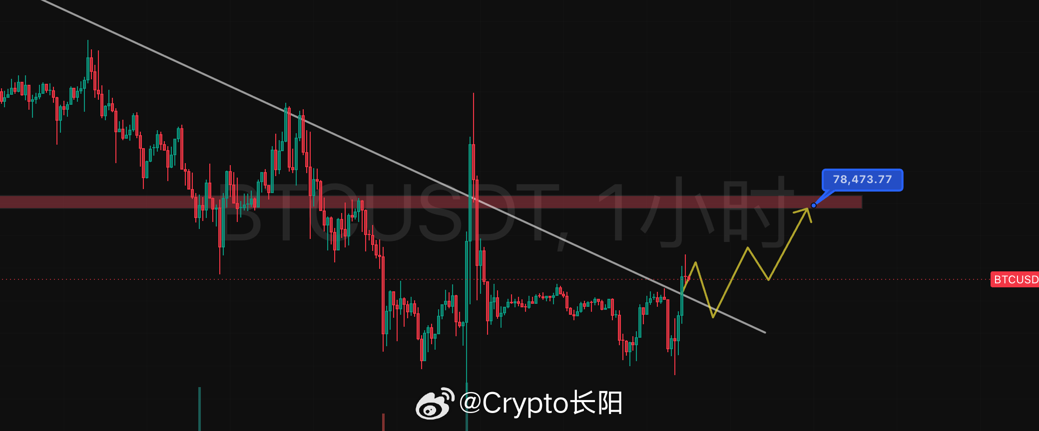 比特币大区间震荡接近触底，今天反弹开始突破供应线，包括昨天也提示过周末的抛盘比较