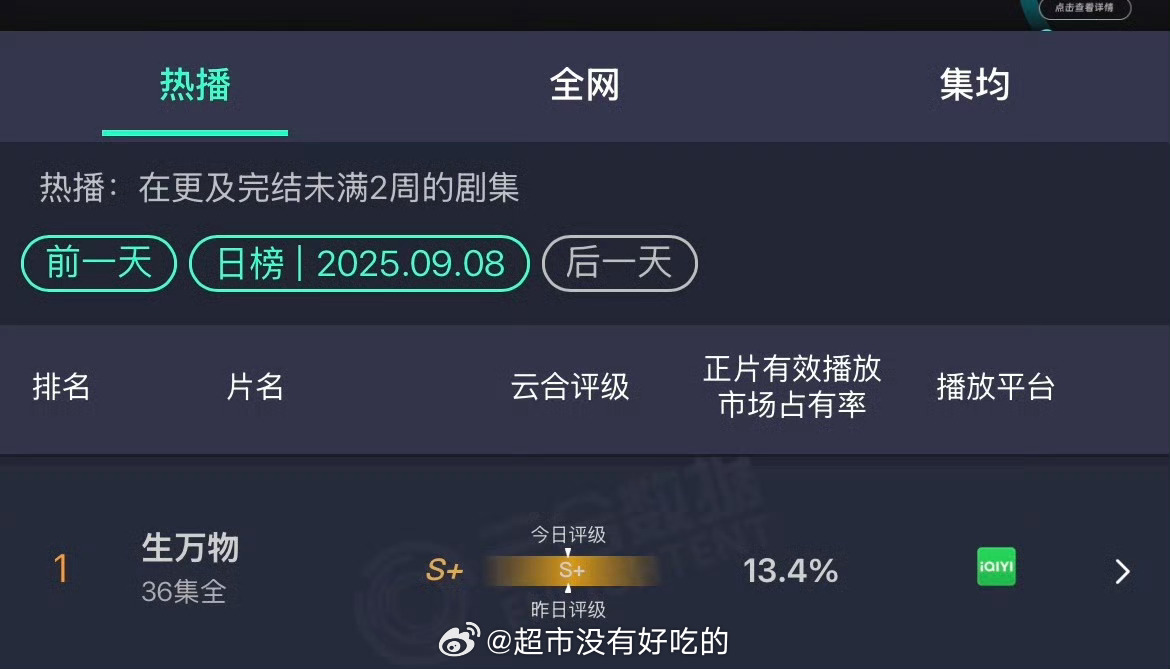 杨幂《生万物》连续25天登顶云合第一☝🏻 ​​​