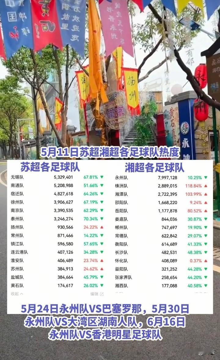5月11苏超各球队热度和湘超各球队热度对比，看数据湘超球队和苏超球队也不是相差很
