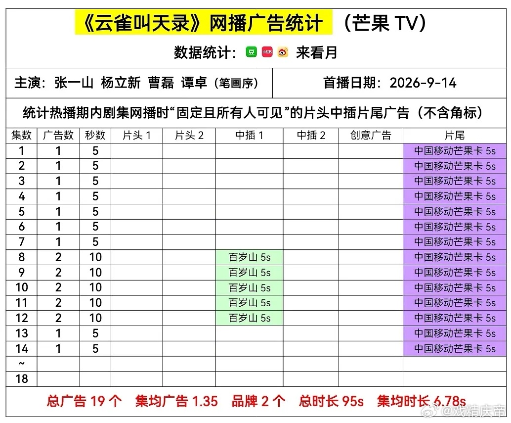 云雀叫天录 最新集仅剩芒果卡了[泪奔][doge] ​​​