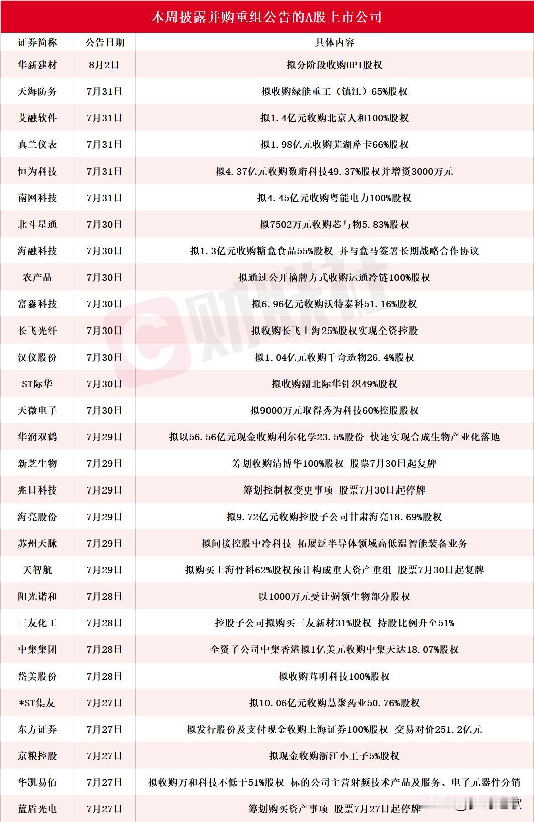 本周披露并购重组的企业太多了，并购重组已经成为A股另外一条主线了
本周一共有29