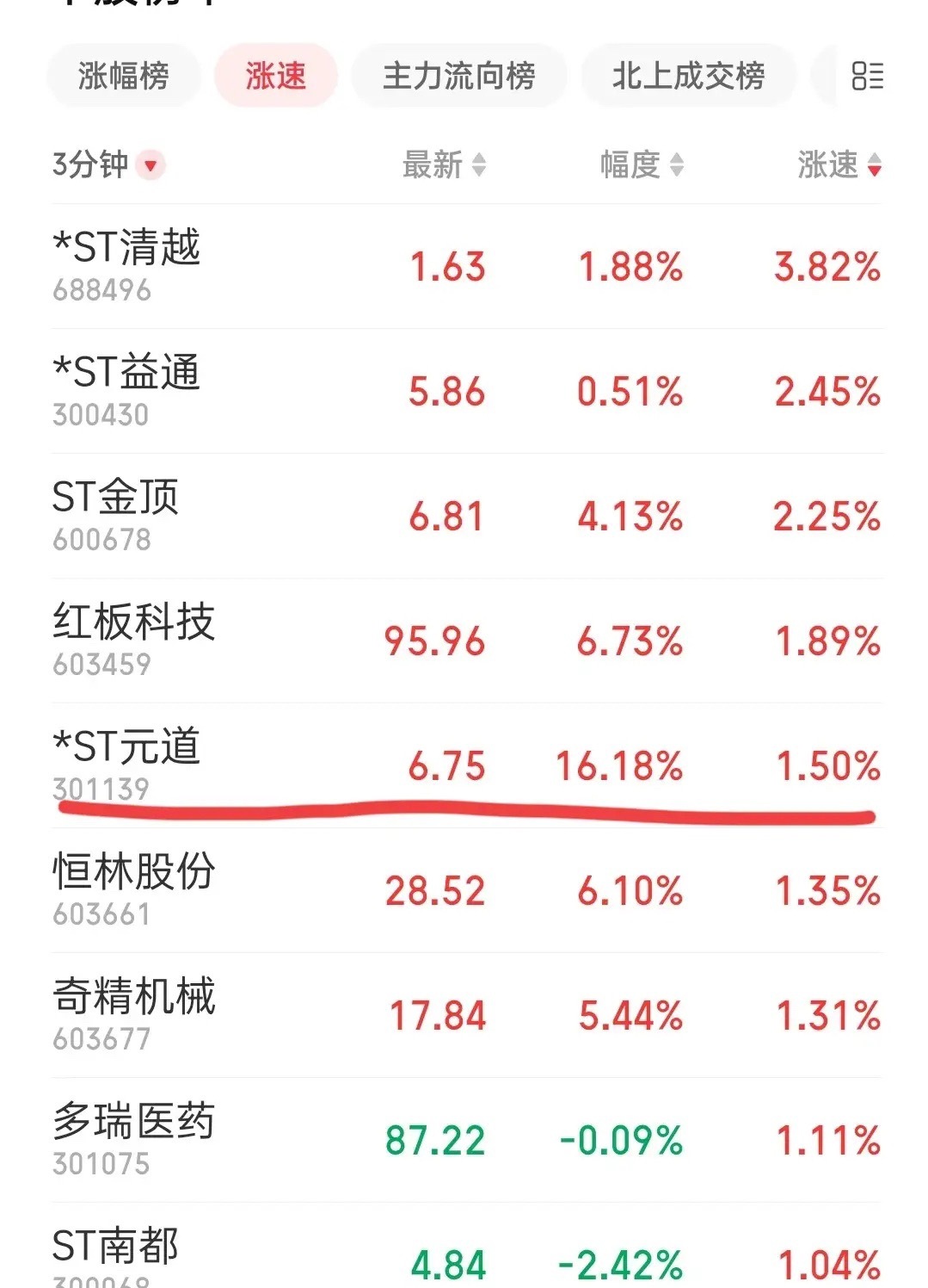 指数快速下跌时竟然大部分在拉这种ST股，这不是纯粹的炒差么？更耐人寻味的是有一只